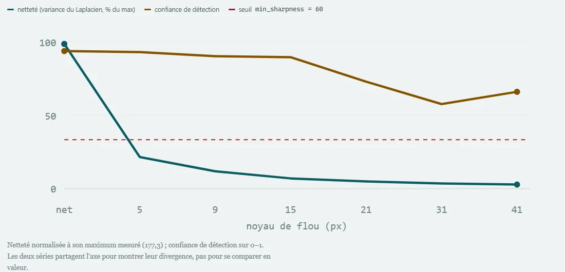Courbe : quand le flou augmente, la netteté tombe sous le seuil alors que la confiance de détection reste haute