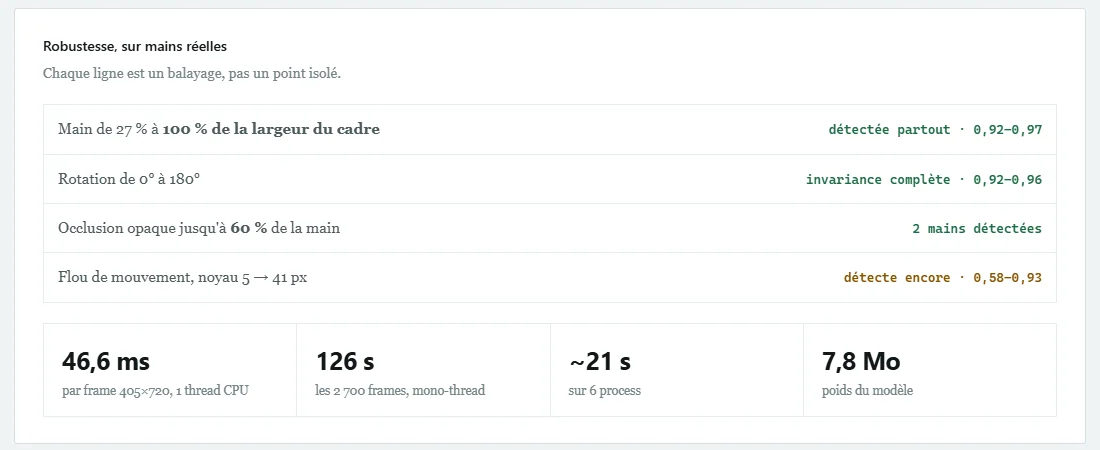 Tableau de robustesse : main de 27 à 100 % du cadre détectée partout, rotation de 0 à 180 degrés sans effet, occlusion jusqu'à 60 %, flou de mouvement ; 46,6 ms par image, 126 s pour 2 700 images