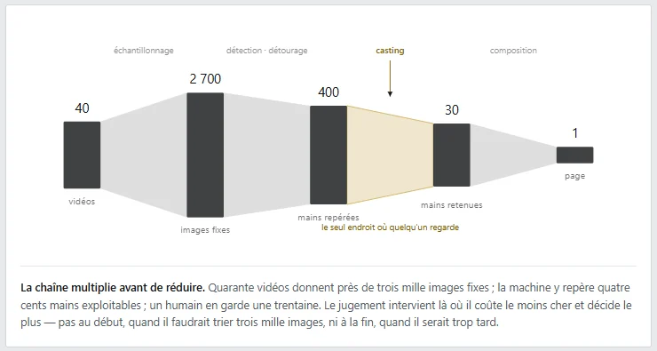 Schéma de la chaîne : quarante vidéos, 2 700 images fixes, 400 mains repérées, 30 mains retenues, une page
